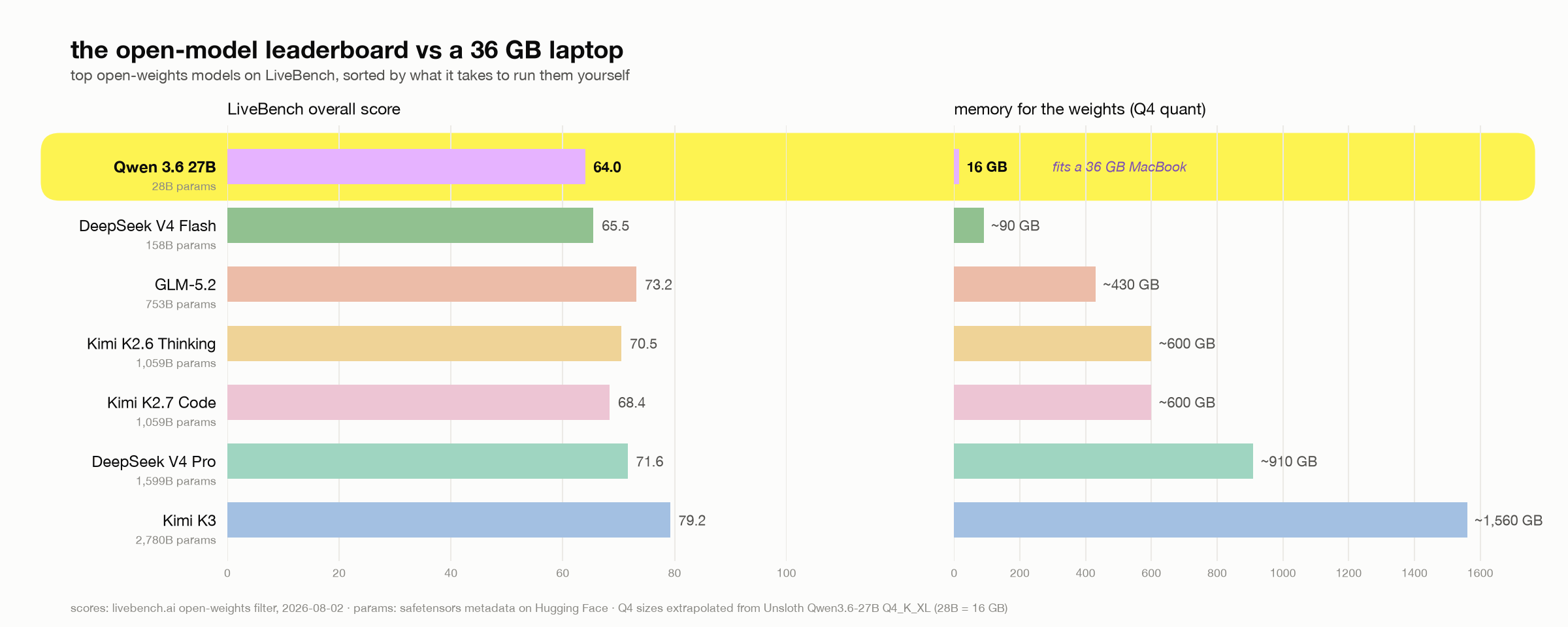 bar chart of the top open-weights models on LiveBench: overall score and memory needed at Q4, with Qwen 3.6 27B highlighted as the only row that fits in 36 GB