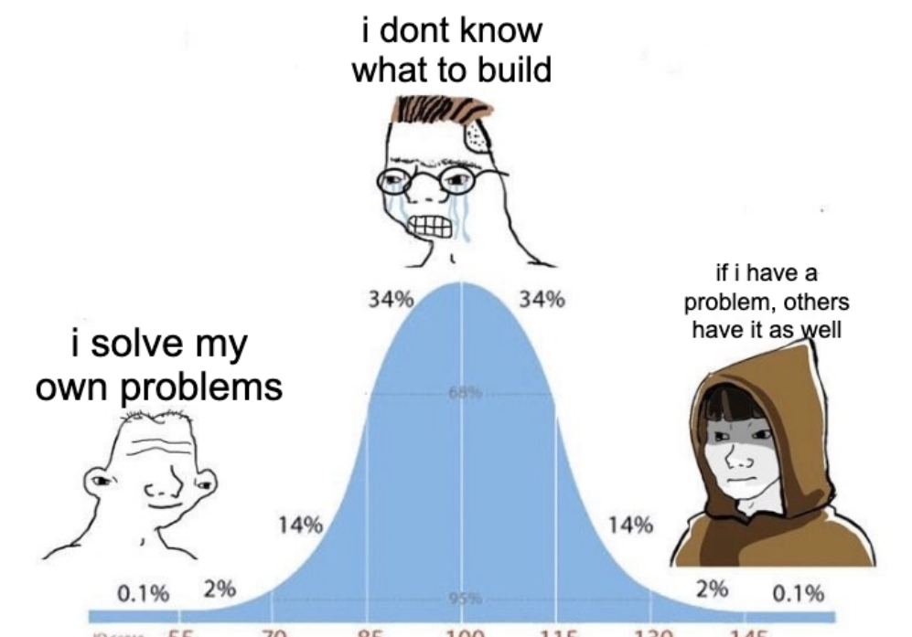Bell curve meme: 'i solve my own problems' and 'if i have a problem, others have it as well' on the tails, 'i don't know what to build' in the middle