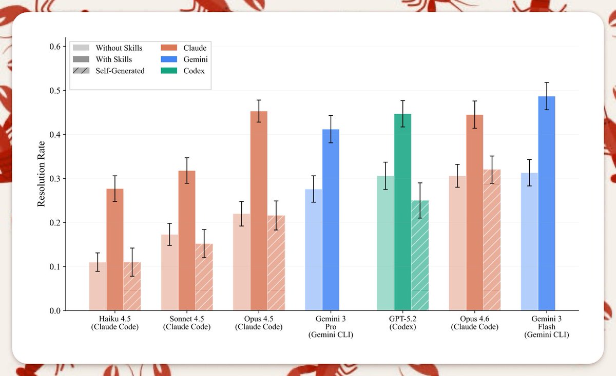 SkillBench result comparing smaller models with skills to larger models without skills