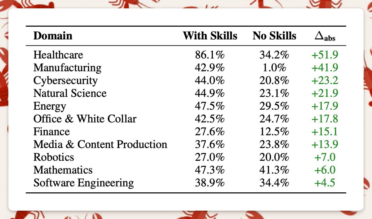 SkillBench chart showing high domain variance for human-made skills