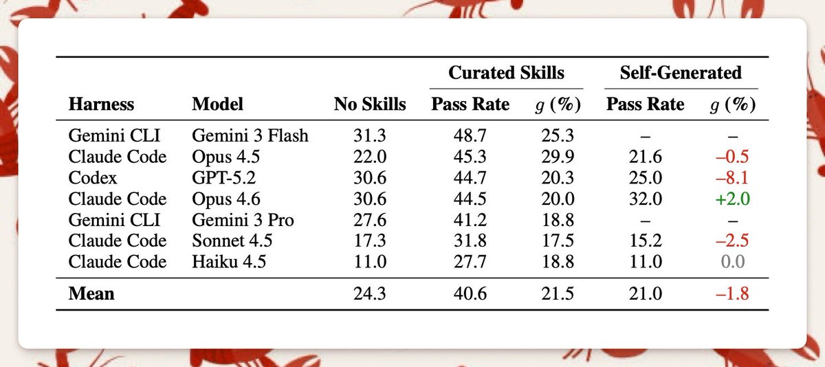 SkillBench chart showing self-generated skills did not meaningfully improve performance