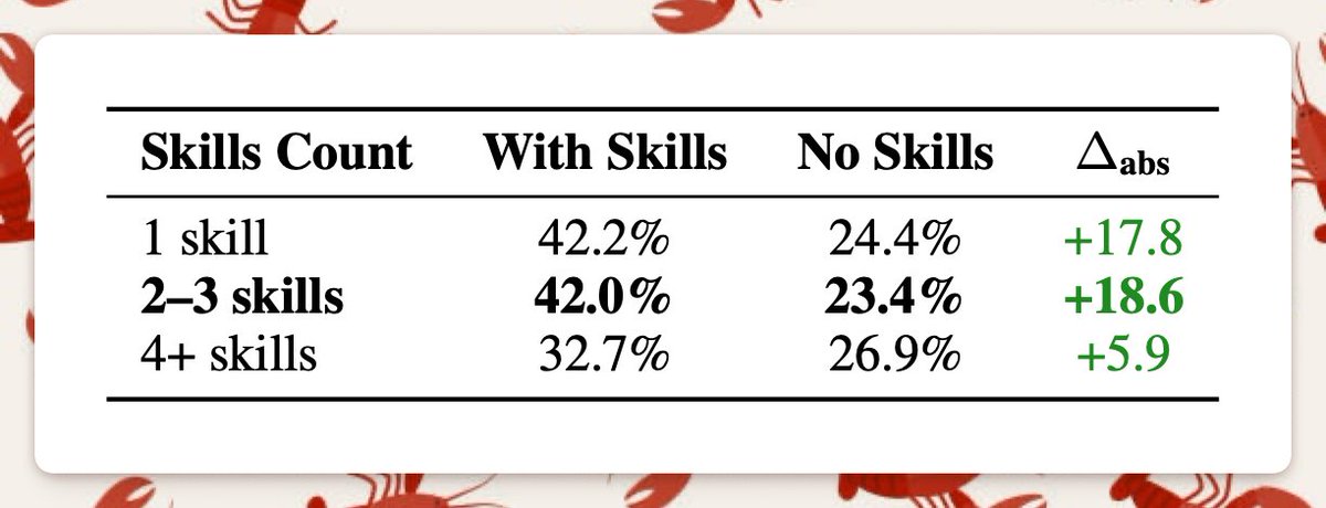 SkillBench result showing too many skills can degrade performance