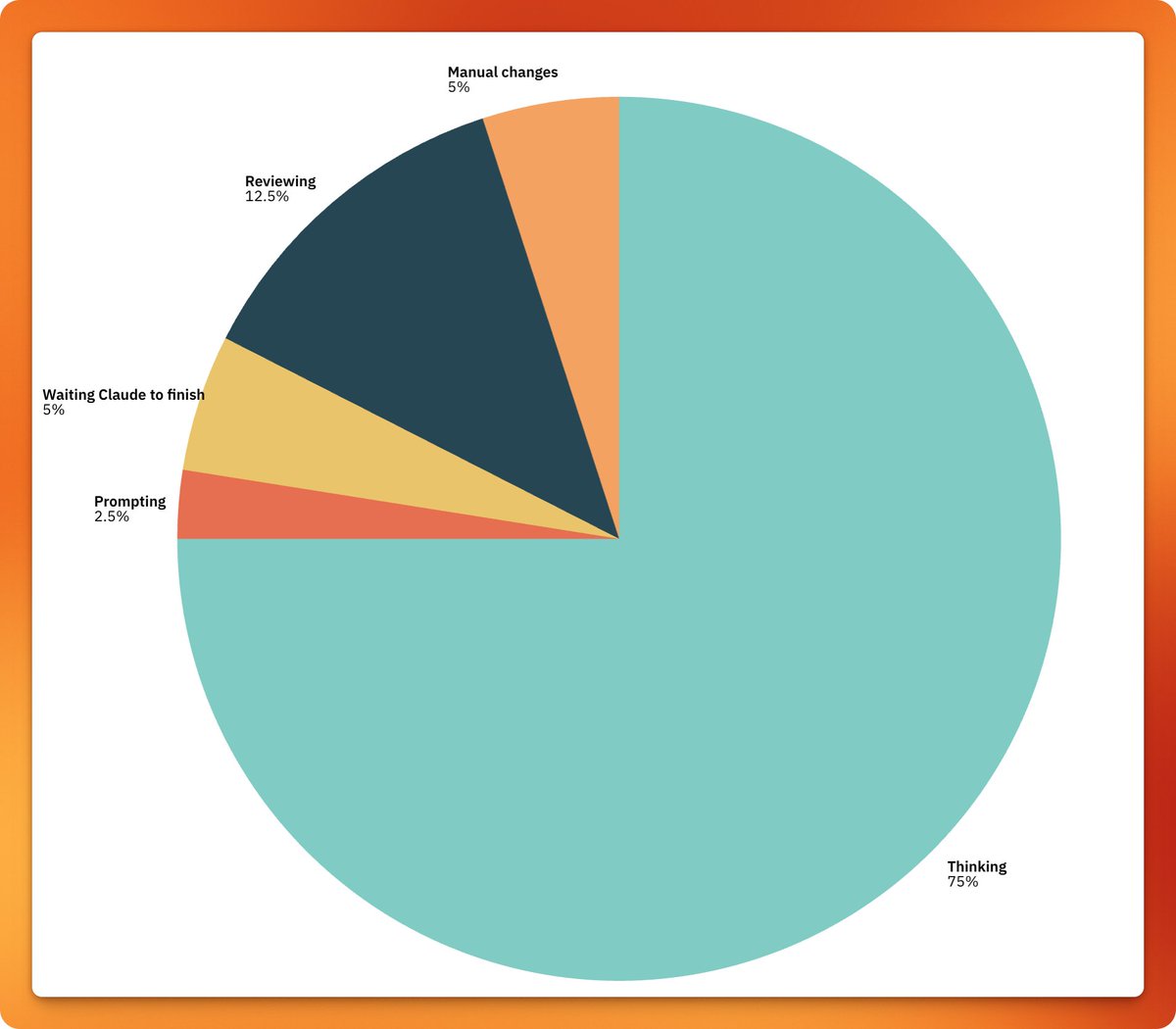 Suggested distribution of time spent while building with AI coding tools